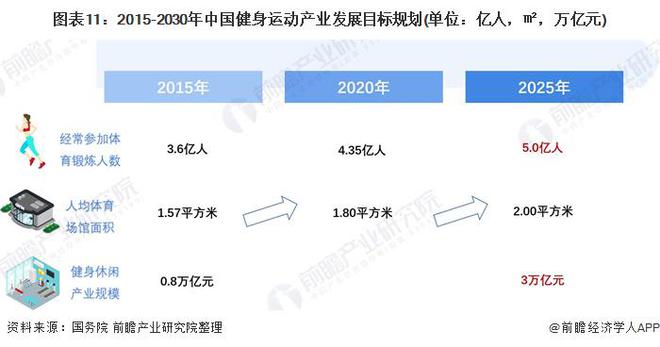 AG体育官方网站主打一个爱健身！乐刻运动公布“百城万店”战略【附健身产业分析】(图3)