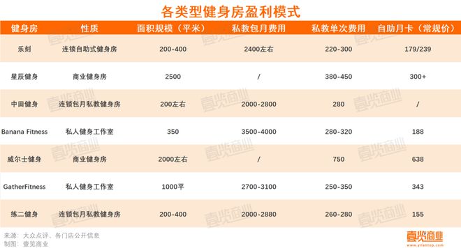 商业健身房正在被包月AG体育官方网站私教偷家(图1)